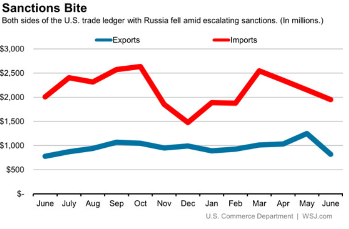 Great Graphic: US-Russian Trade - Marc to Market